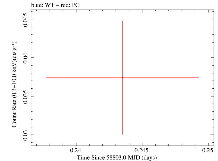Swift light curve for Observation ID 00095118103