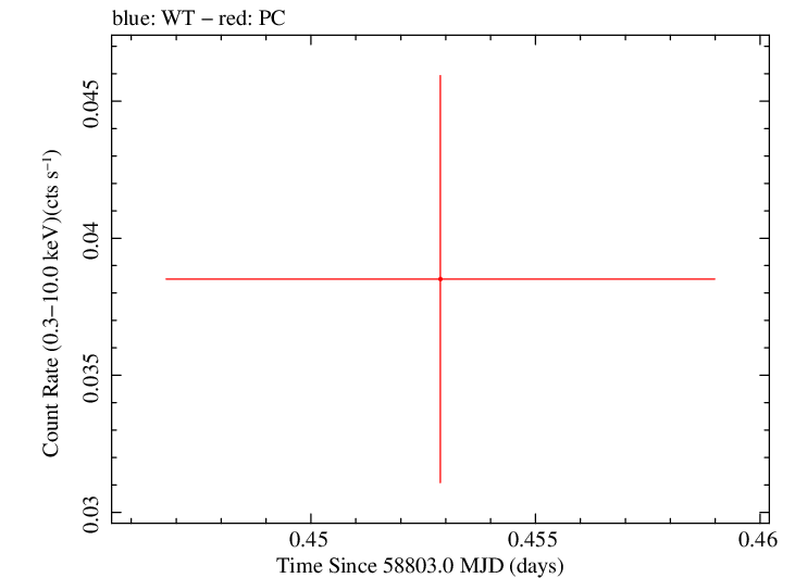 Swift light curve for Observation ID 00095118104