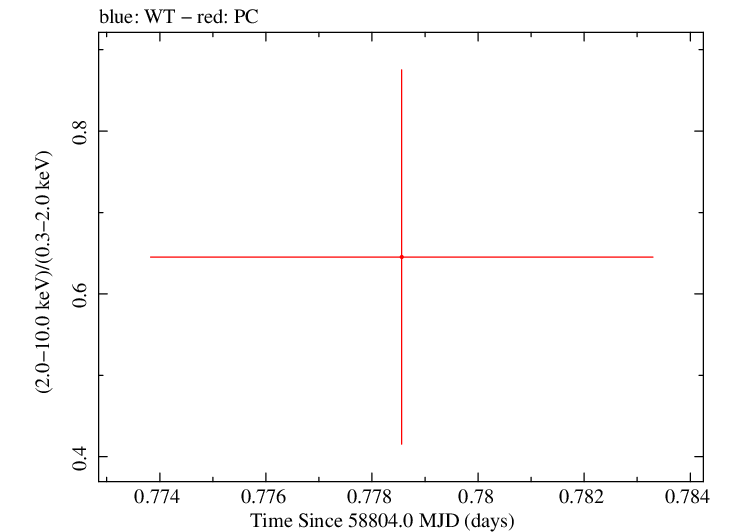 Swift hardness ratio for Observation ID 00095118107