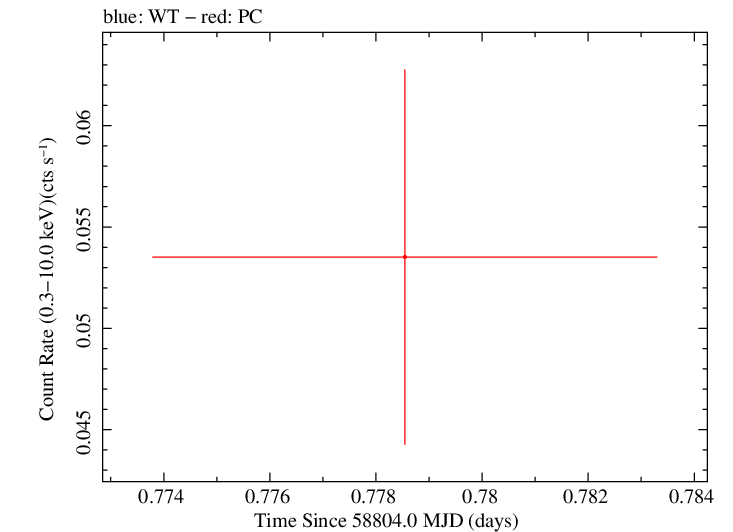 Swift light curve for Observation ID 00095118107