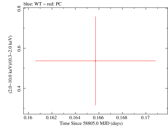 Swift hardness ratio for Observation ID 00095118108