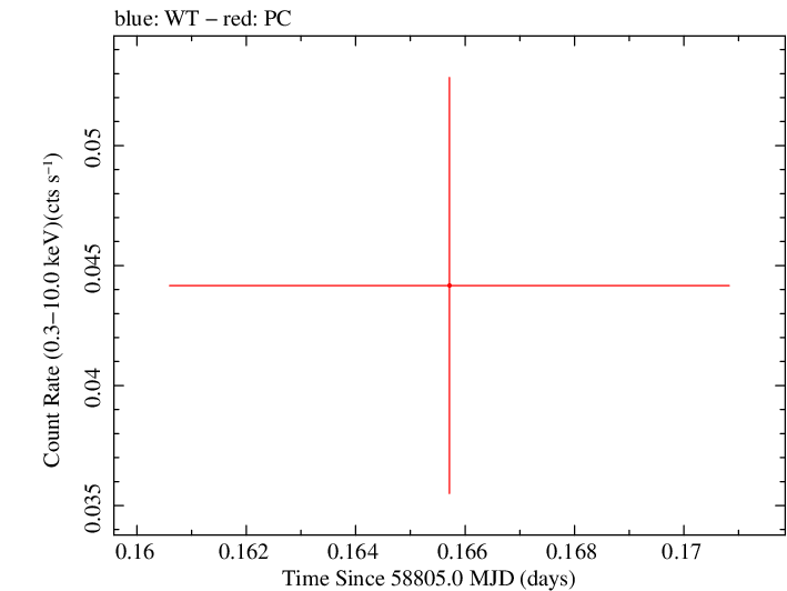 Swift light curve for Observation ID 00095118108
