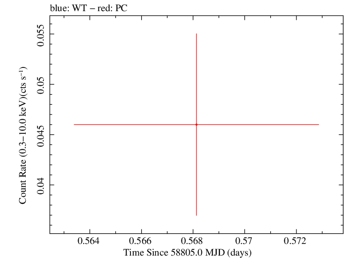 Swift light curve for Observation ID 00095118109