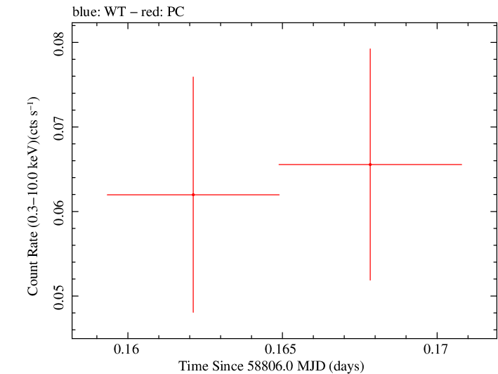 Swift light curve for Observation ID 00095118111