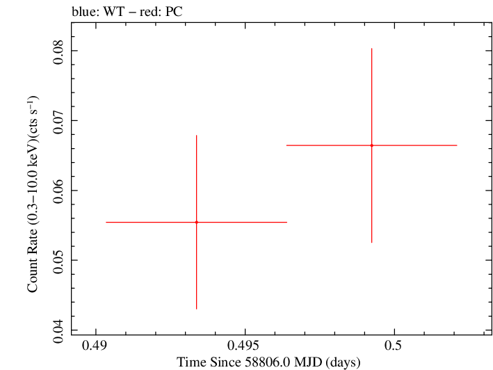 Swift light curve for Observation ID 00095118112