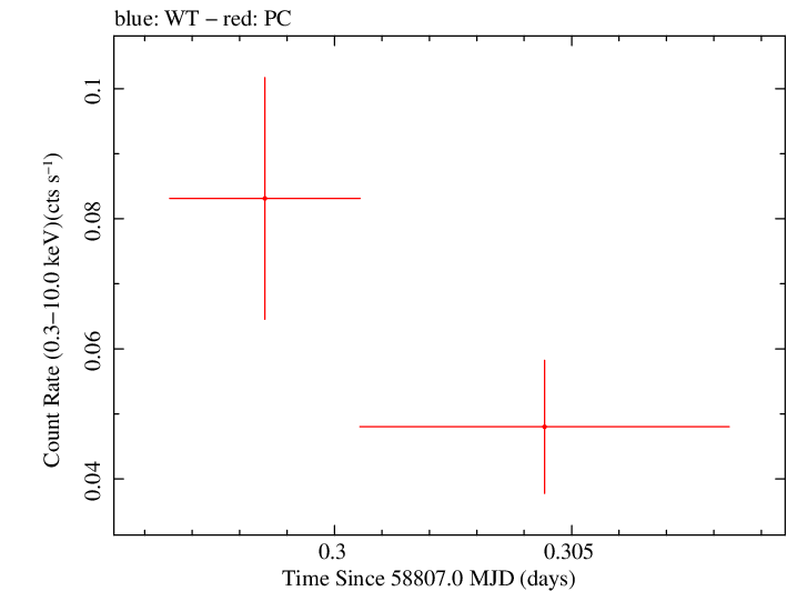 Swift light curve for Observation ID 00095118114