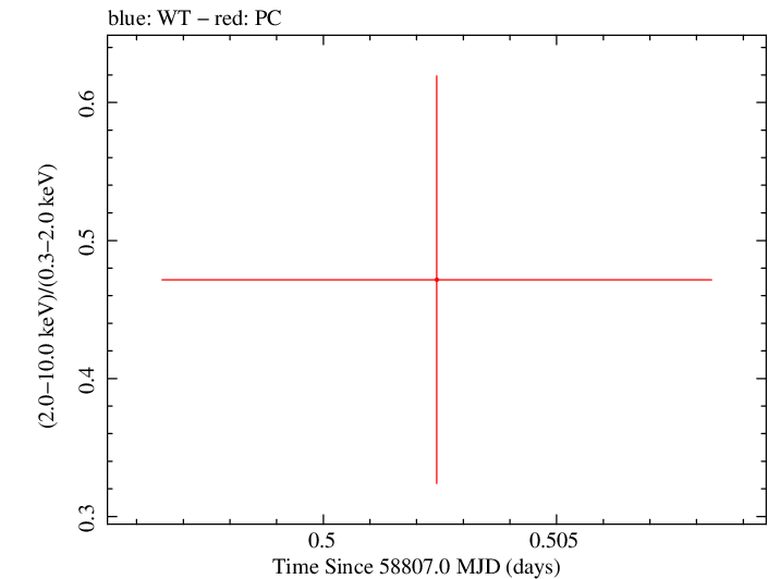 Swift hardness ratio for Observation ID 00095118115