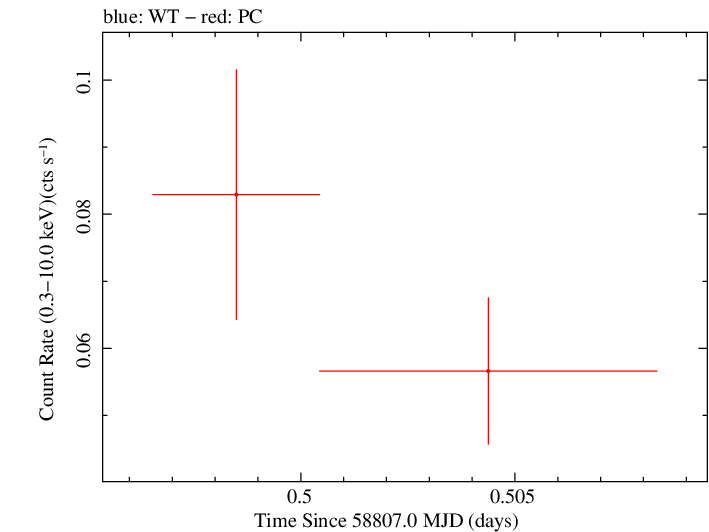 Swift light curve for Observation ID 00095118115