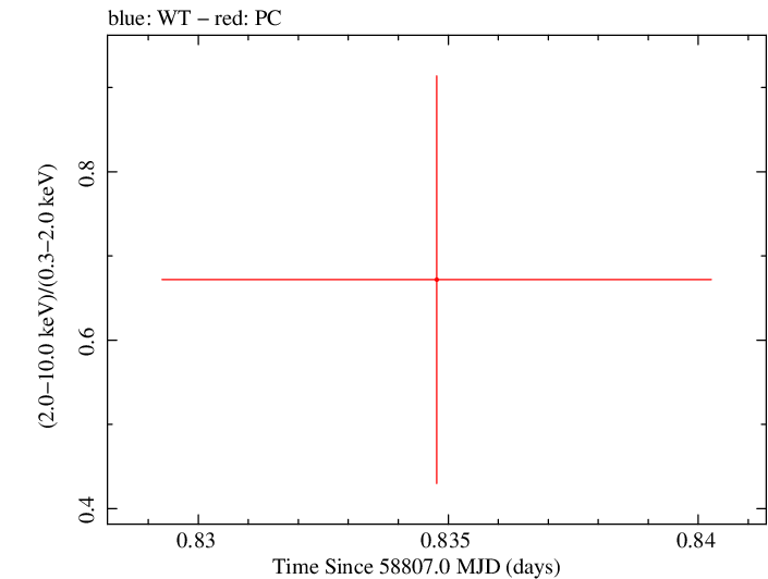Swift hardness ratio for Observation ID 00095118116