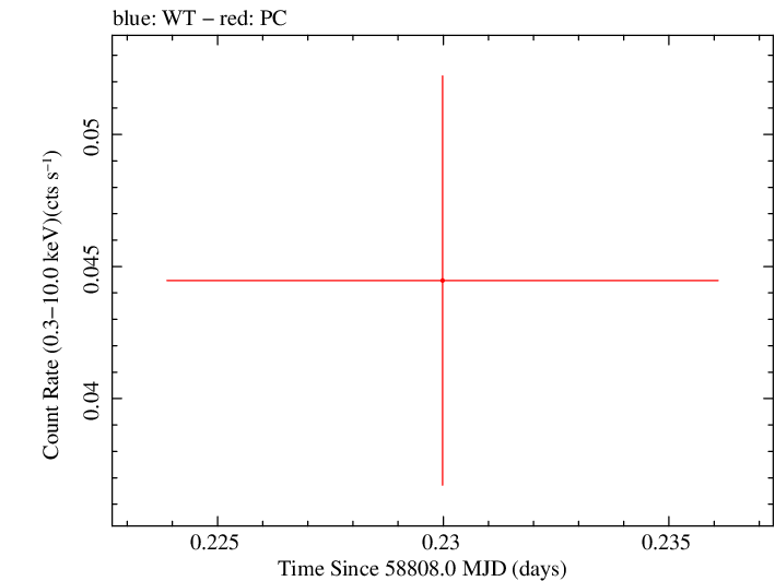 Swift light curve for Observation ID 00095118117