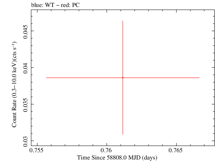 Swift light curve for Observation ID 00095118119