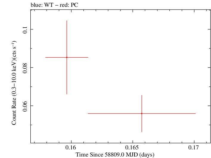 Swift light curve for Observation ID 00095118120