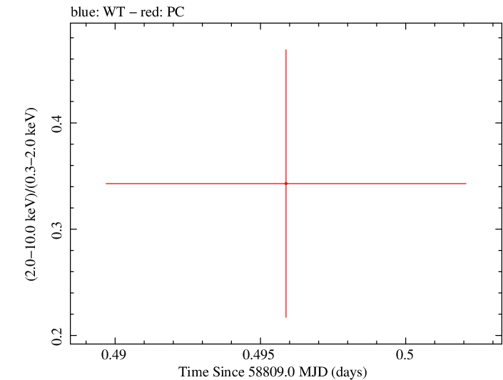 Swift hardness ratio for Observation ID 00095118121