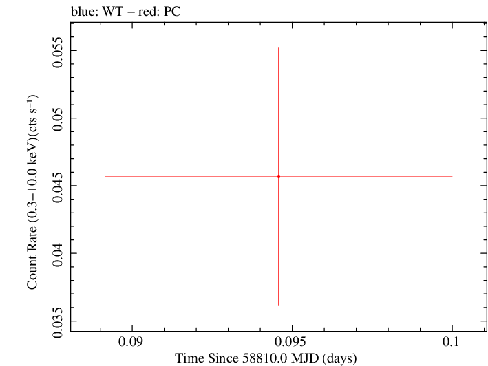 Swift light curve for Observation ID 00095118123