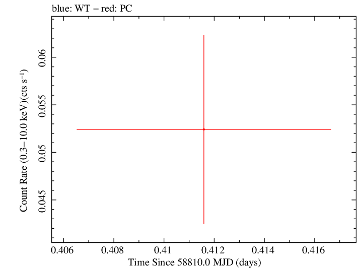 Swift light curve for Observation ID 00095118124