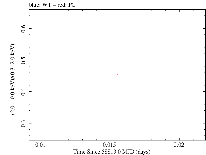 Swift hardness ratio for Observation ID 00095118132