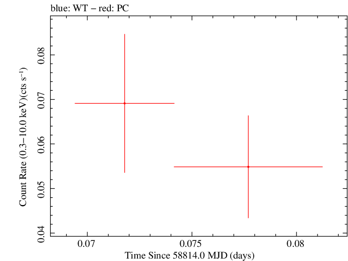 Swift light curve for Observation ID 00095118135