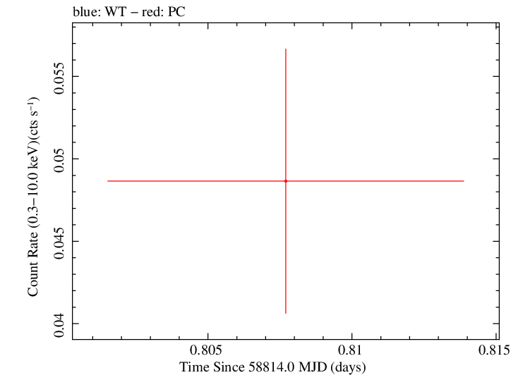 Swift light curve for Observation ID 00095118137