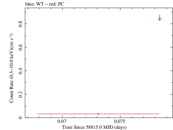 Swift light curve for Observation ID 00095118138