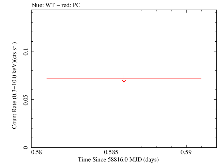 Swift light curve for Observation ID 00095118142