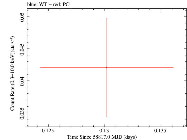 Swift light curve for Observation ID 00095118144