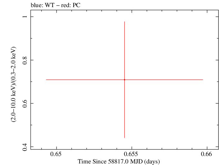 Swift hardness ratio for Observation ID 00095118145