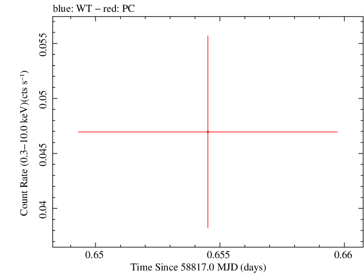 Swift light curve for Observation ID 00095118145