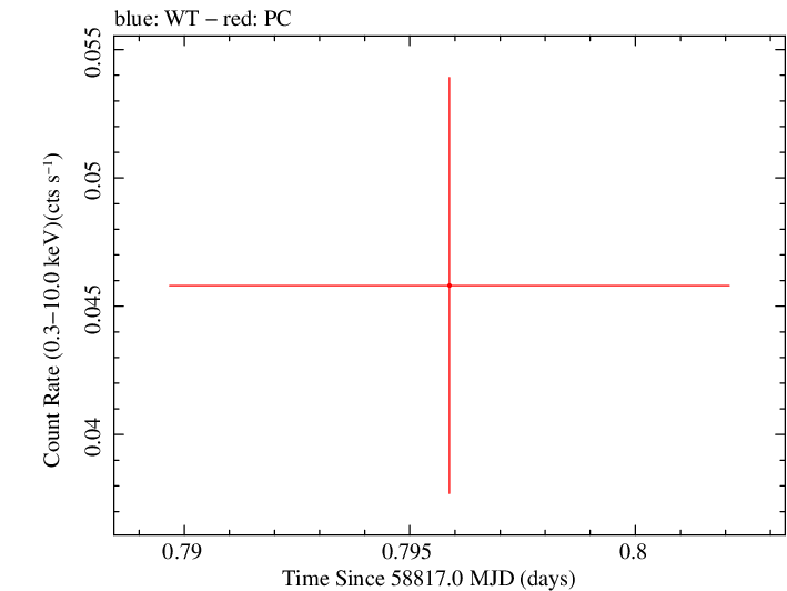Swift light curve for Observation ID 00095118146