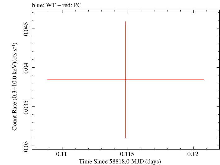 Swift light curve for Observation ID 00095118147