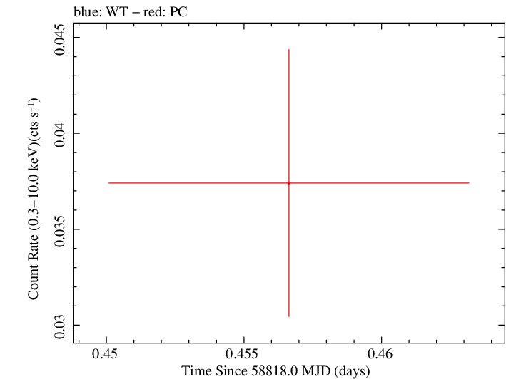 Swift light curve for Observation ID 00095118148