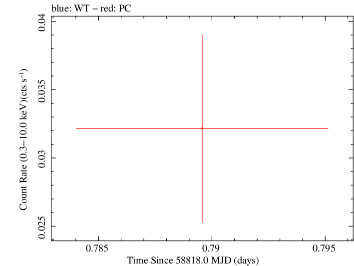 Swift light curve for Observation ID 00095118149