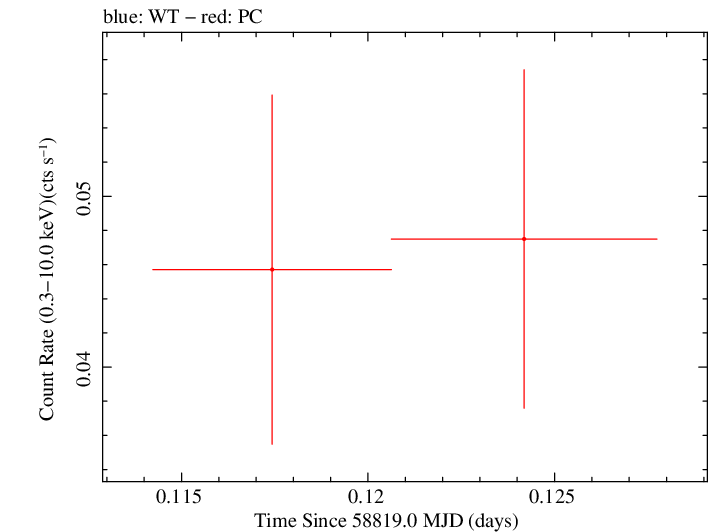 Swift light curve for Observation ID 00095118150