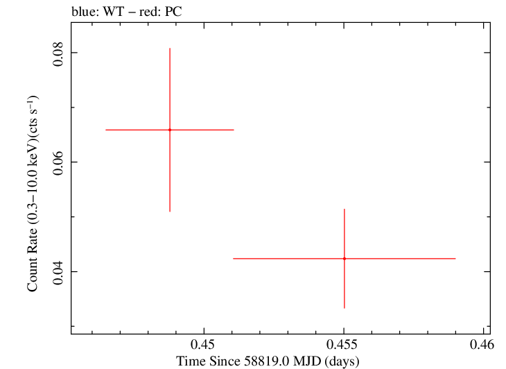 Swift light curve for Observation ID 00095118151