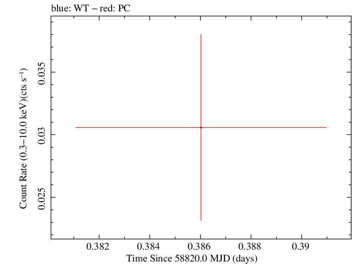 Swift light curve for Observation ID 00095118154