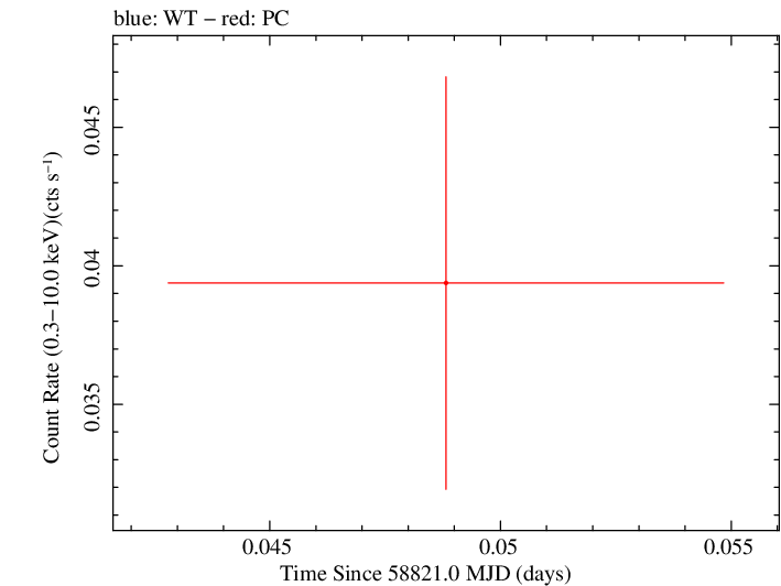 Swift light curve for Observation ID 00095118156