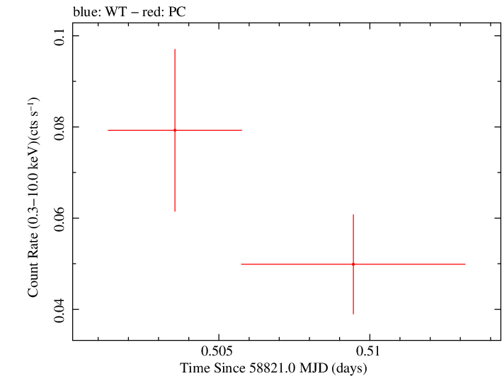 Swift light curve for Observation ID 00095118157