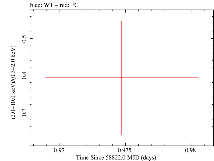 Swift hardness ratio for Observation ID 00095118161