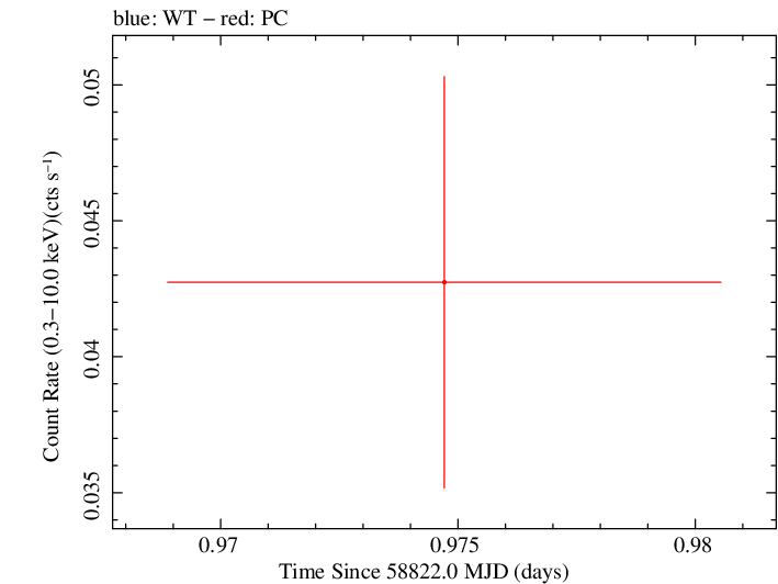 Swift light curve for Observation ID 00095118161