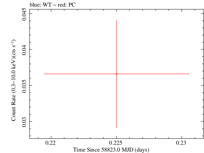 Swift light curve for Observation ID 00095118162