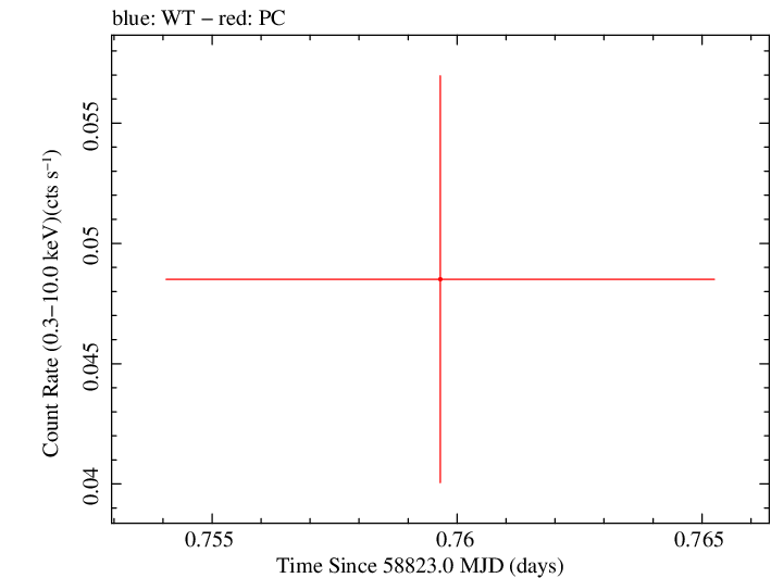 Swift light curve for Observation ID 00095118164