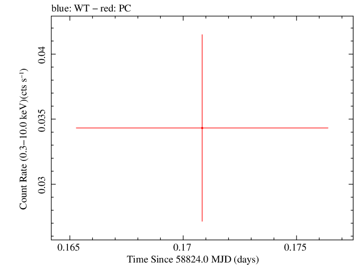 Swift light curve for Observation ID 00095118165