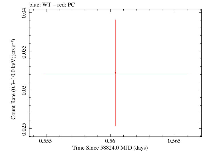Swift light curve for Observation ID 00095118166