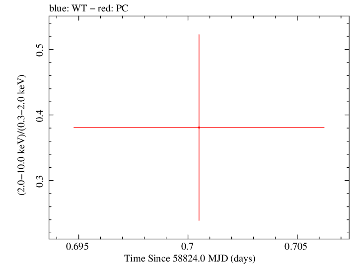 Swift hardness ratio for Observation ID 00095118167