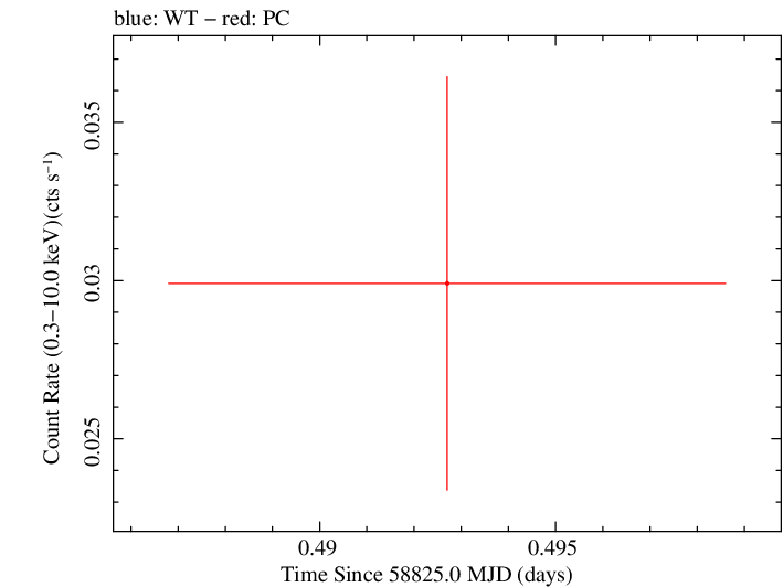 Swift light curve for Observation ID 00095118169