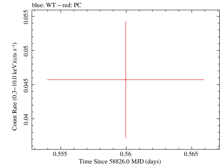 Swift light curve for Observation ID 00095118172