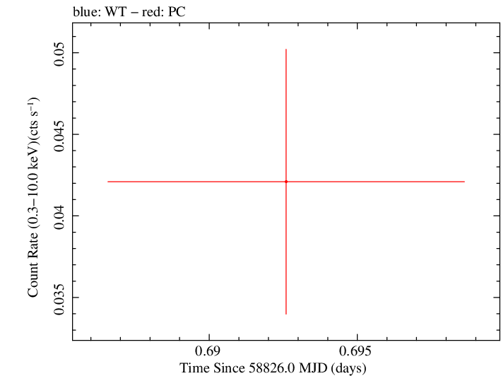 Swift light curve for Observation ID 00095118173