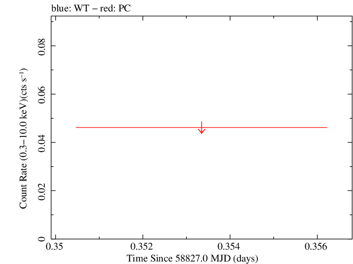 Swift light curve for Observation ID 00095118175