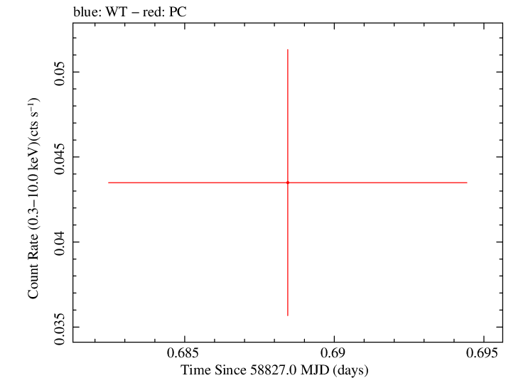 Swift light curve for Observation ID 00095118176