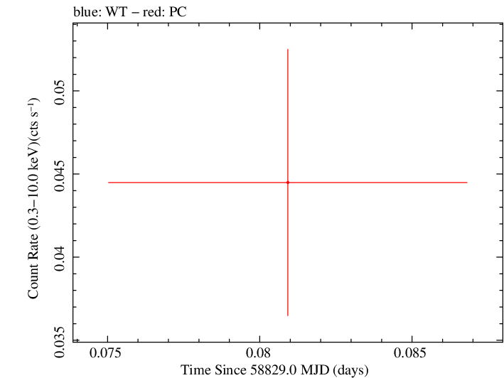 Swift light curve for Observation ID 00095118183