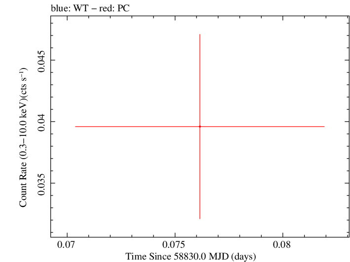 Swift light curve for Observation ID 00095118186